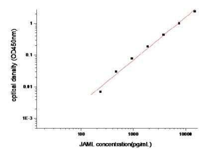 Sandwich ELISA: AMICA/JAML Antibody Pair [HRP] [NBP2-79443] - This standard curve is only for demonstration purposes. A standard curve should be generated for each assay.